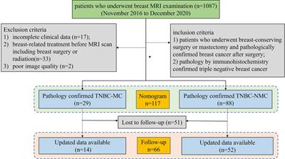 Nomogram for the prediction of triple-negative breast cancer histological heterogeneity based on multiparameter MRI features: A preliminary study including metaplastic carcinoma and non- metaplastic carcinoma